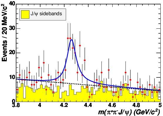 A New 1 Resonance Decaying to J/ψ π + π in Initial State Radiation Production Was searching for e + e X(3872)γ, X(3872) J/ψ π + π Found a new resonance m = 4259 ± 8 MeV/c 2, Γ = 88 ± 23