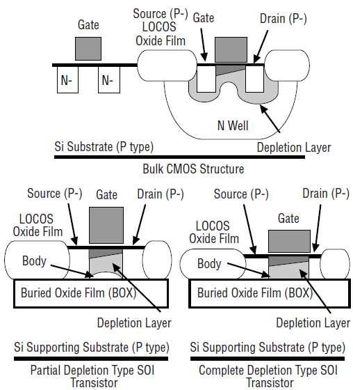 Figure 1: Comparison between bulk CMOS and SOI CMOS [2] The most popular microelectronics technology is based on the conventional bulk CMOS structure where the device is placed directly on a bulk