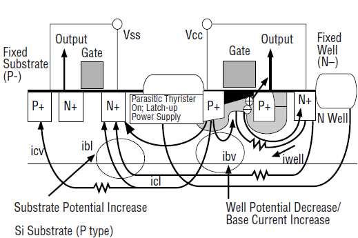 An additional issue of BULK CMOS is caused by latch-up due to the n-well or p-well structure used to isolate the device, which may actually lead to a short circuit between n-channel and p-channel