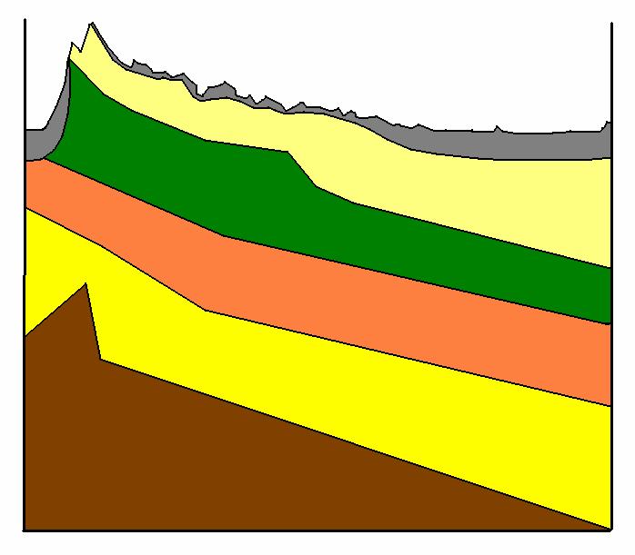Case Study 1: Calumet County Sinnipee Dolomite Maquoketa Shale 1000 Lake Winnebago Silurian Dolomite 800 600 400 200 0 Q Quaternary Glacial Deposits Sil Grp Silurian Dolomite M Fm Maquoketa Formation
