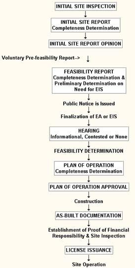 Case Study 2 The landfill siting process is WI is very proscribed. The current code specifies the data that should be included in the various required reports.