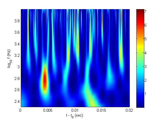 Fourier spectrum recovered from the square of the wavelet coefficients plotted against the standard Power spectrum is reported in Figure 2a while Figure 2b reports similar results obtained with
