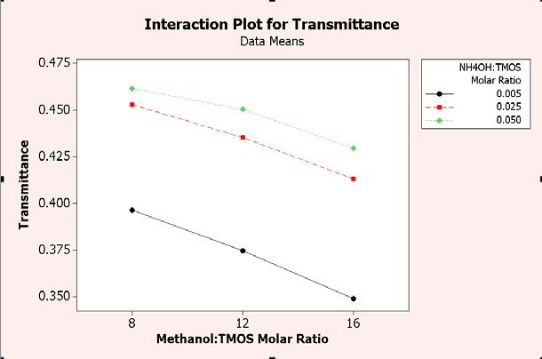 The interaction plot of methanol:tmos and NH 4 OH:TMOS values for the transparency of the aerogels is shown in Figure 12.