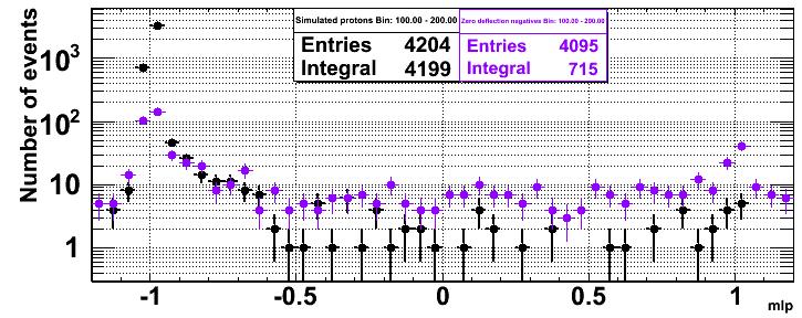 Estimate of the lower limit Take flight data events with abs deflection < 0.