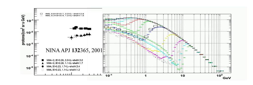 Subcutoff particles spectra Atmospheric neutrino contribution Astronaut