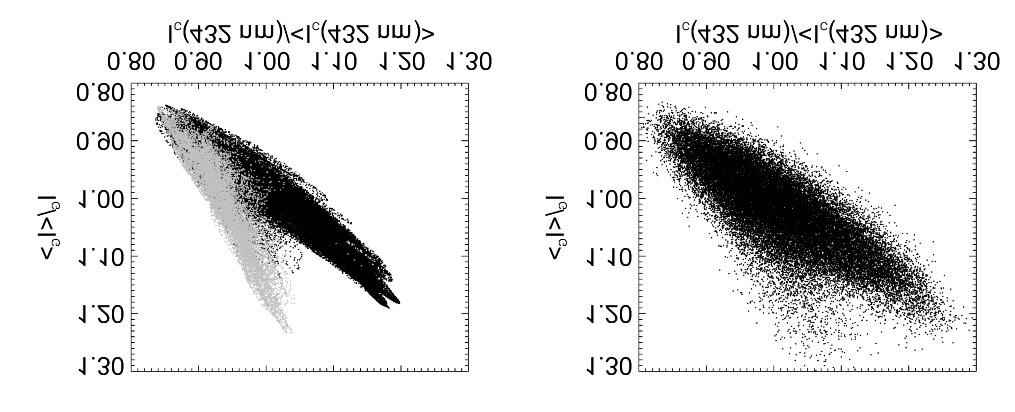 S. Shelyag et al.: G-band spectral synthesis 343 Fig. 12. Scatter plots of normalized G-band versus continuum (432 nm) intensity for the synthetic (2-G run, left) and observed (right) images.