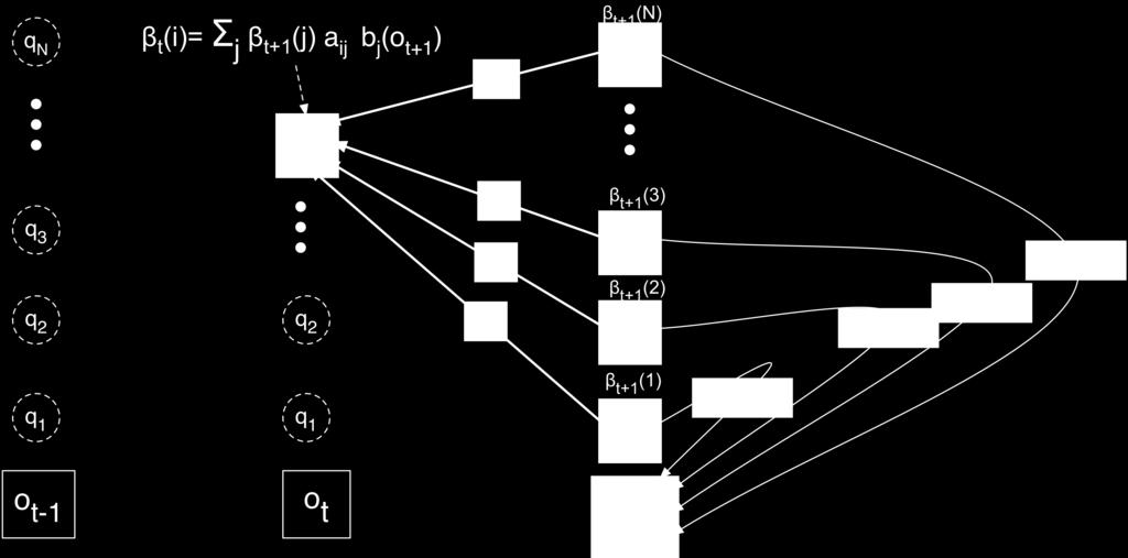 + Inductive step of the backward algorithm (figure inspired by Rabiner and