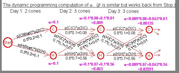 + Forward Algorithm (α) n The dynamic programming computation of α n Backward