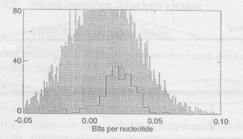 Hstograms of the Log-Odds per Nuceotde The nu mode for og-odds: the smpes mode wth the probabty for each nuceotde equa to the frequency by whch t