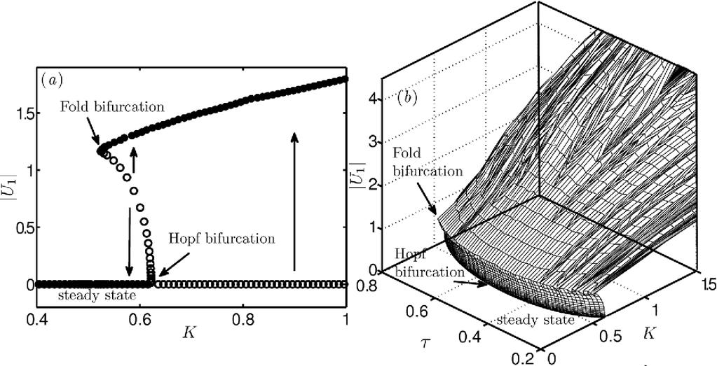 Figure 5: (a) Bifurcation plot for variation of non-dimensional heater power K. The other parameter values of the system are c 1 = 0.1, c 2 = 0.06, x f = 0.3 and τ = 0.
