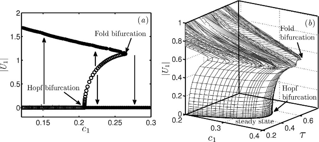 Figure 6: (a) Bifurcation plot for variation of damping coefficient c 1. The other parameter values of the system are c 2 = 0.06, K = 1, x f = 0.3 and τ = 0.