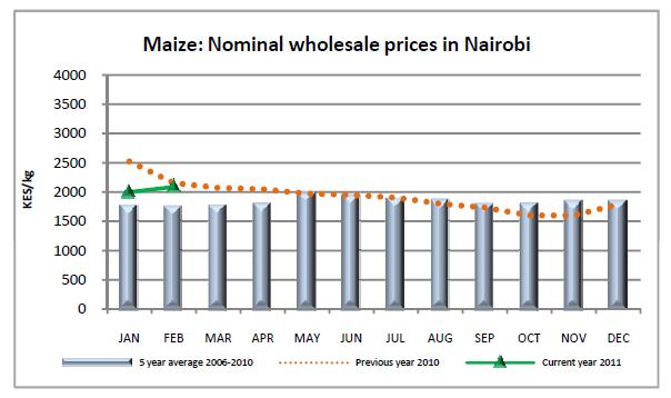 Nairobi Prices 5 C.