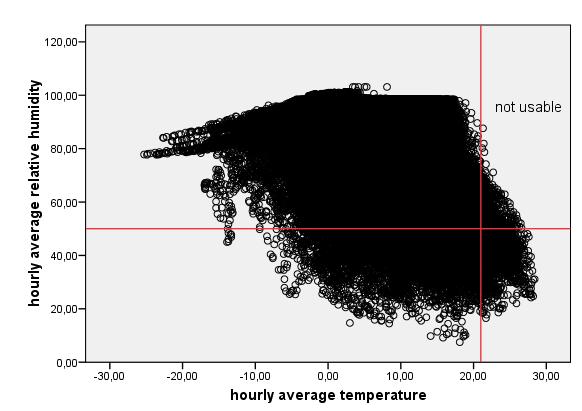 Statistical analysis of hourly temperature and relative humidity data for Birkenes obtained from the EBAS database is shown in table 1. Descriptive Statistics N Minimum Maximum Mean Std.