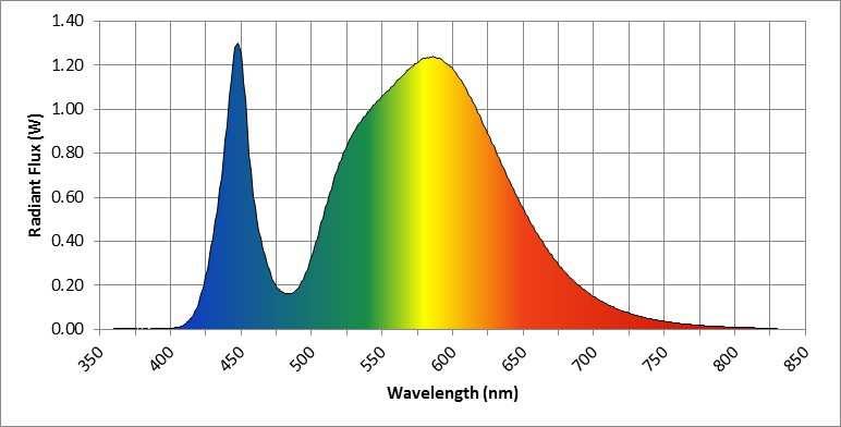 Spectral Distribution NVLAP Lab Code 500077-0 λ(nm) W/nm λ(nm) W/nm λ(nm) W/nm 360 0.002637 530 0.895750 700 0.149372 370 0.002375 540 0.987258 710 0.112954 380 0.001736 550 1.057767 720 0.