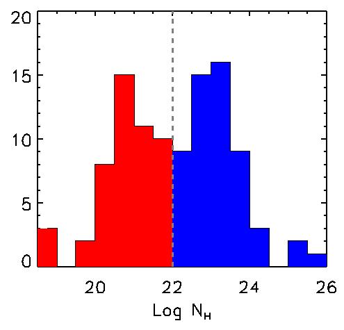 The Distribution of Obscuration Unified models of active galaxies predict the relative number of different types of AGN (so-called types I and II) the ratio of obscured to un-obscured objects in the