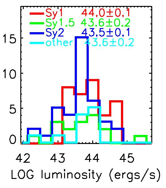scattering BAT selected Sy1's have softer spectra than Sy2's (5.