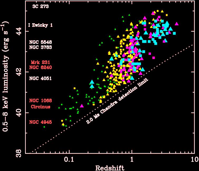 ~3x10 42 ergs/sec All nuclear sources with L(x > 10 42 are AGN Right now we know more about x-ray selected
