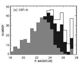 4 Light Shaded - objects with spectroscopic z s; dark shade photometric in CDFNopen