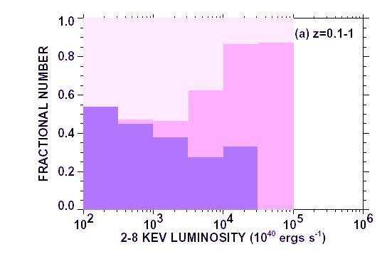 Chandra/XMM Change Everything Chandra/XMM observations show that number of x-ray selected AGN exceeds optically selected ones by ~7:1 X-ray selected objects have very different properties than