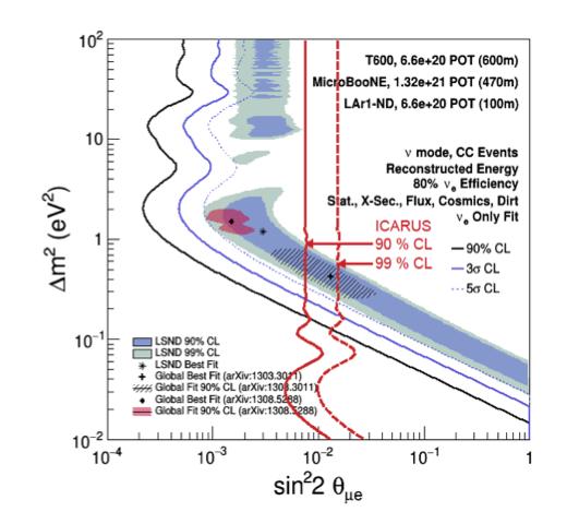 The Short Baseline Neutrino experiment The Short Baseline Neutrino project (SBN) [11] is one of the main experiments that will attempt to provide a definitive answer to the sterile neutrino puzzle