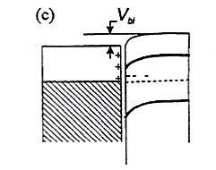Thermal Equilibrium (2) Interface dipole layer Accumulated, highly conductive (higher than