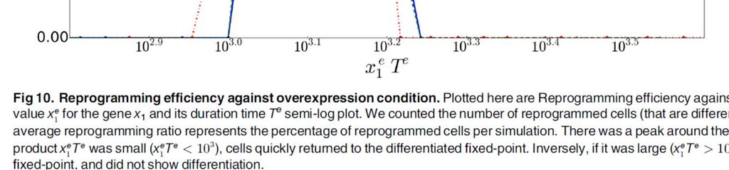Degree of overexpression ( time
