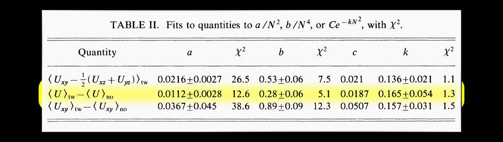 SU(2) Results: Fitting at ϕ = 0 Function β = 2.835 χ 2 min χ2 ν;0.05 a / r ˆk ± 2σ CI 10 2 β = 3.020 χ 2 min χ2 ν;0.05 a / r ˆk ± 2σ CI 10 2 β = 3.091 χ 2 min χ2 ν;0.