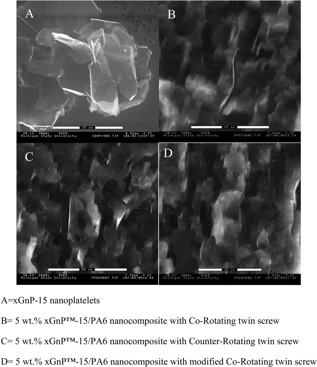 Influence of Processing on Morphology, Electrical Conductivity and Flexural Properties... Fig. 2. Flexural properties of xgnp-15 reinforced PA6 nanocomposite. 281 Fig. 3.