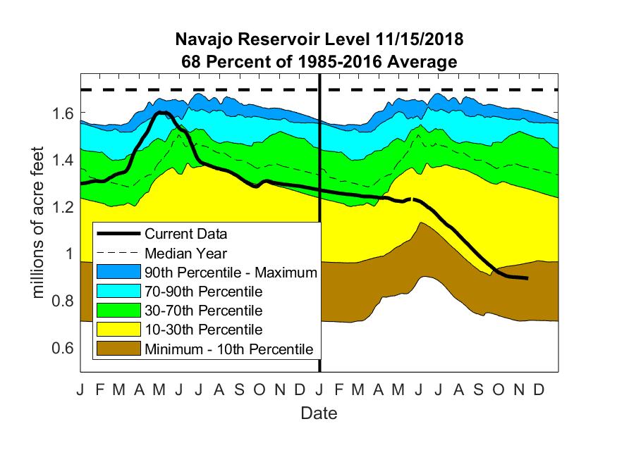 provides context for the range of reservoir levels observed over the past 30 years.