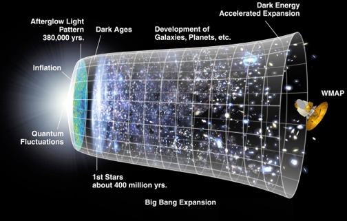 Make-up of the Universe From observations of this background, and of the galaxies across the Universe s history, we can map how the Universe is evolving with time.