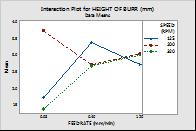 5: Interaction plot for the height of burr showing the interaction between feed rate and depth of cut The height of the burr vs.
