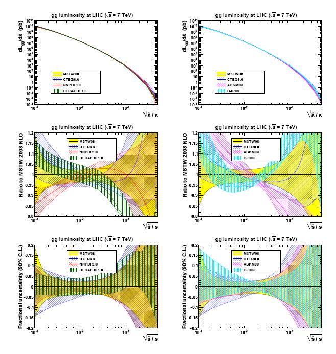 comparison of gg luminosities at LHC (7