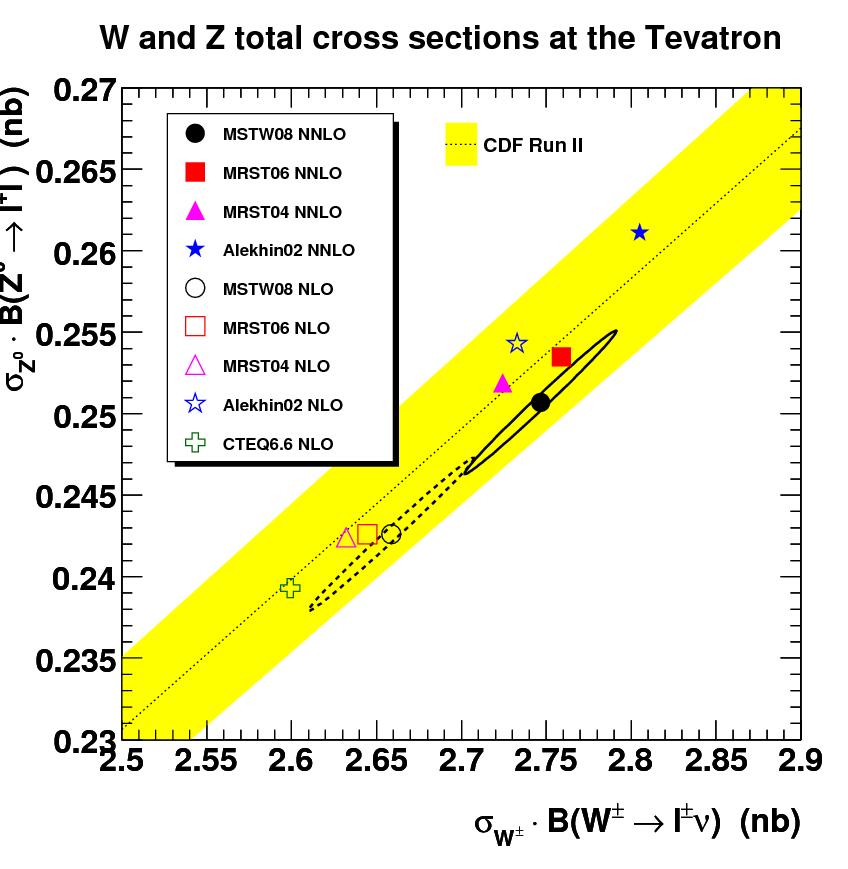 R(W/Z)=σ(W)/σ(Z) @ Tevatron & LHC CDF