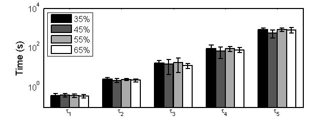 Figure 13. Plots of the average moduli in relation to the test strain. The data set chosen for these plots was that from the MPA in the circumferential direction.