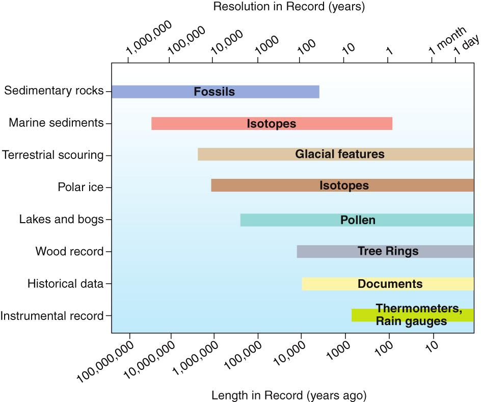 Historical Climate Fig 14-13 Meteorology: Understanding the Atmosphere 9 Tree Rings Dendrochronology: