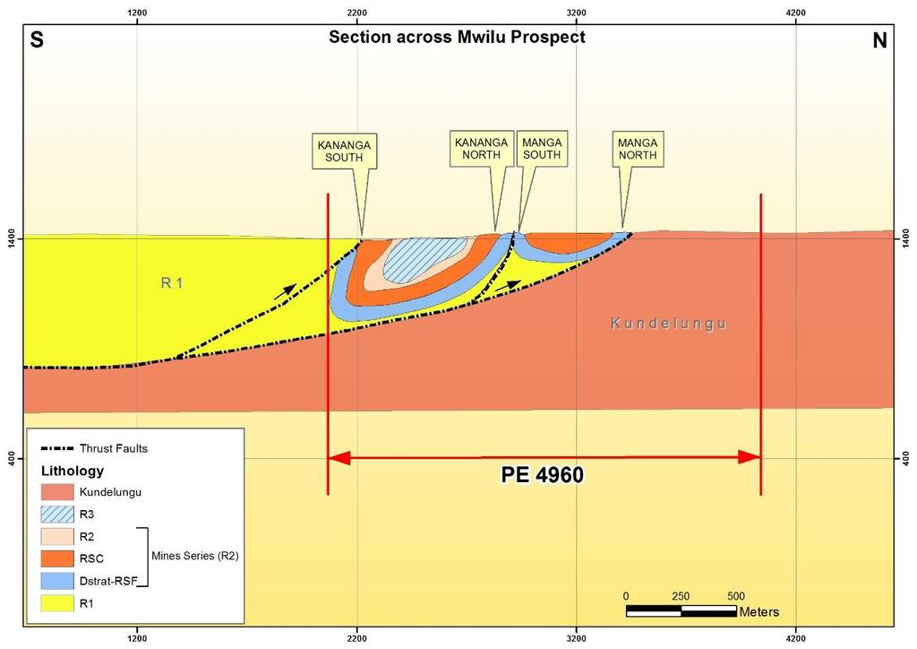 Mwilu Project Cross Section Mineralisation down to 350m strong structural control Interpreted mineralisation within two folded R2 Mines sequences thrust faulted to surface Typical R2 Mines style of