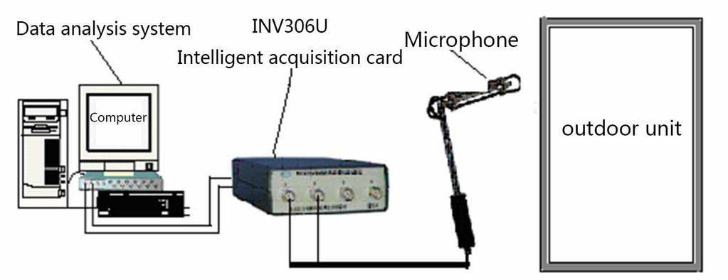 2.1. Discern localization of sound sources Before determining the noise control scheme, it is crucial to identify the sound source of the unit (as shown in Fig. 1).