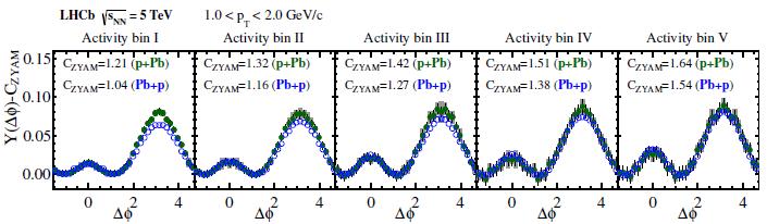 Ridge evolution [arxiv:1512.00439] Projection of the correlation function on 2 < < 2.
