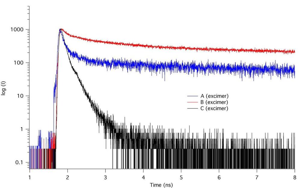 Figure S11. Time-resolved fluorescence spectra of dipeptides in water (excimer). Table S2. Fluorescence lifetime data for the excimer band of dipeptides A, B, and C.