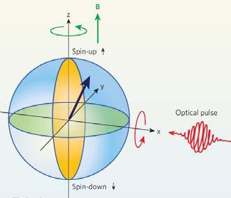 Outline Implementation of a single qubit operations in a quantum dot spin Initialization (optical pumping)