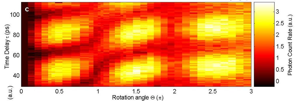 Arbitrary Single-Qubit Gate Vary pulse rotation angle and time delay Explores entire surface
