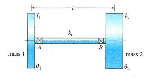 TORSIONAL SYSTEMS We wish to study the possibility of free vibration of the system when it rotates at constant angular velocity.