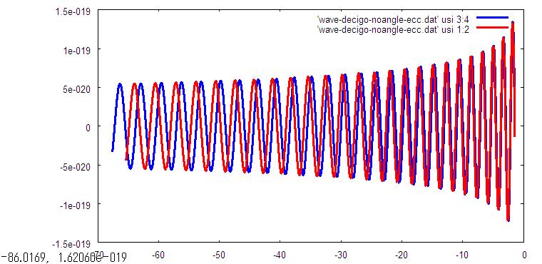 GWs from BH Binaries in CS Gravity parameterized post-einsteinian waveform: Yunes &