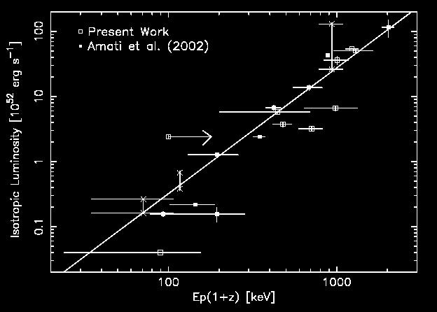 the correlation holds also when substituting Eiso with Liso (e.g., Lamb et al. 2004) or Lpeak,iso (Yonetoku et al. 2004, Ghirlanda et al.