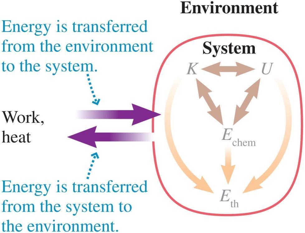 Energy Transfers These change the energy of the system.