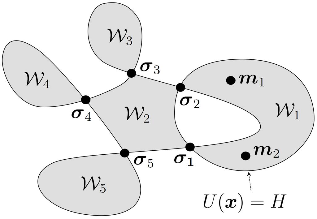 SCALING LIMIT OF SMALL RANDOM PERTURBATION OF DYNAMICAL SYSTEMS 6 Figure 2.. Shadow area represents Ω. For this case S = {, 2, 3, 4, 5}, S = {σ, σ 2, σ 3, σ 4, σ 5 }, and M = {m, m 2 }. 2. Model and Main result Our main interest in this paper is the metastable behavior of the diffusion process (.