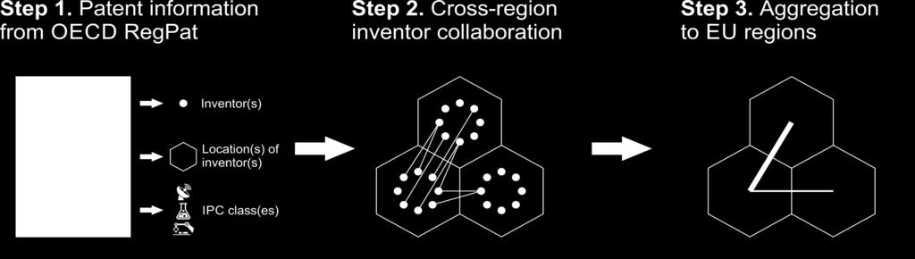 From the patent information we derived the cross regional inventor collaboration network.