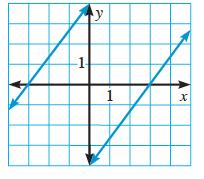 3.1 HOMEWORK The graph of a system of two linear equations is shown.