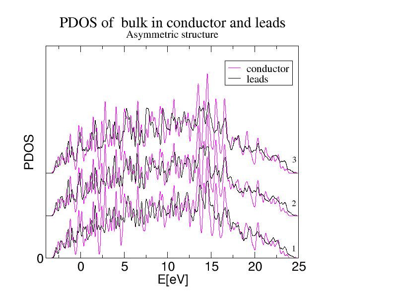 Obr. 22: PDOS objemového hliníka v centrálnej oblasti (conductor, ružová krivka) a v elektródach (leads, čierna krivka).