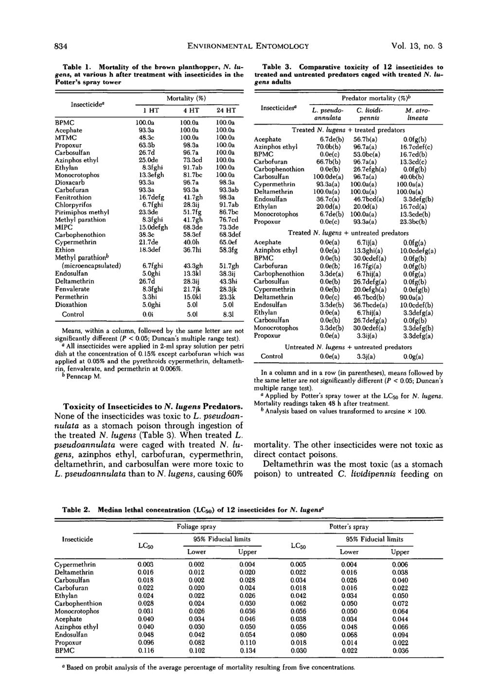834 ENVIRONMENTAL ENTOMOLOGY Vol. 13, no. 3 Table 1. Mortality of the brown planthopper, N.